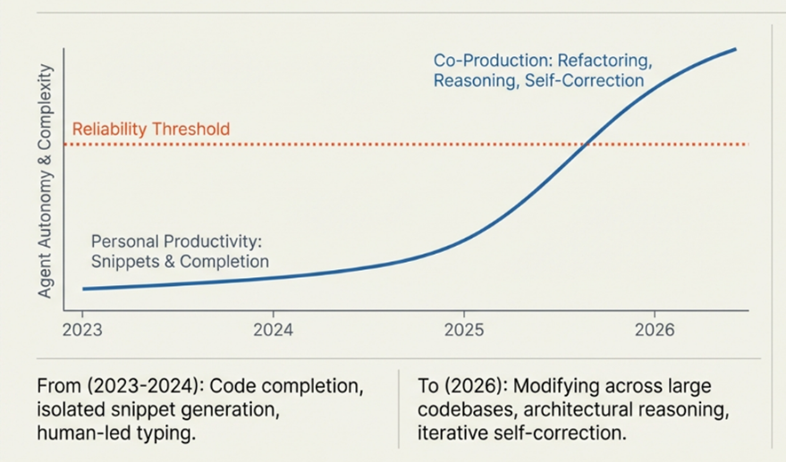 Coding Agents Have Become Viable Co-Producers