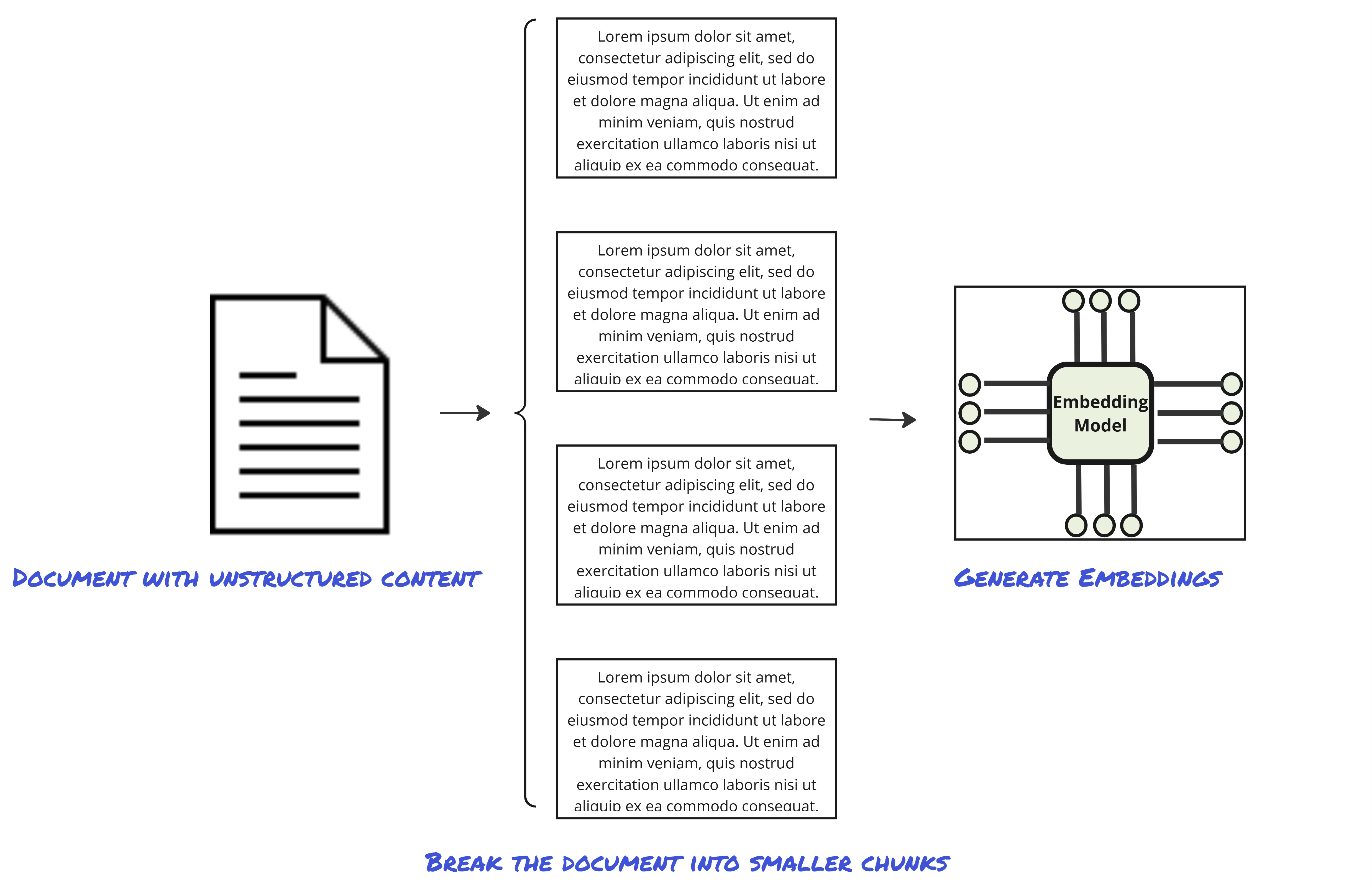 Content Chunking Overview Diagram