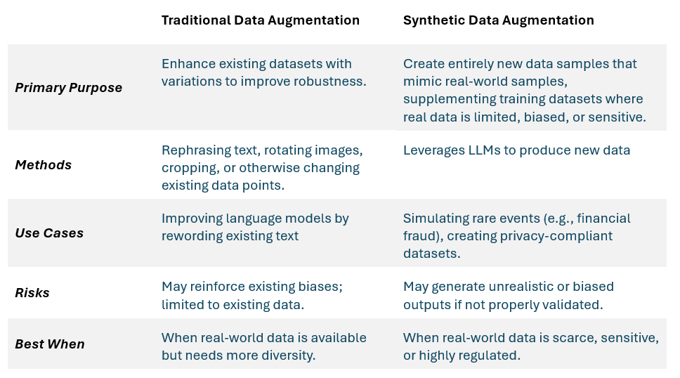 Traditional Data Augmentation Compared Against Synthetic Data Augmentation