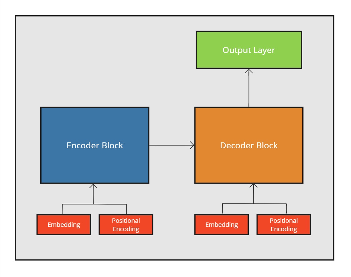 The Transformer Architecture
